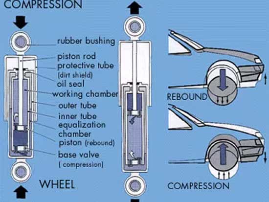 How Shock Absorber Works