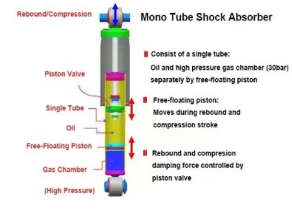 Shock Absorber Classification